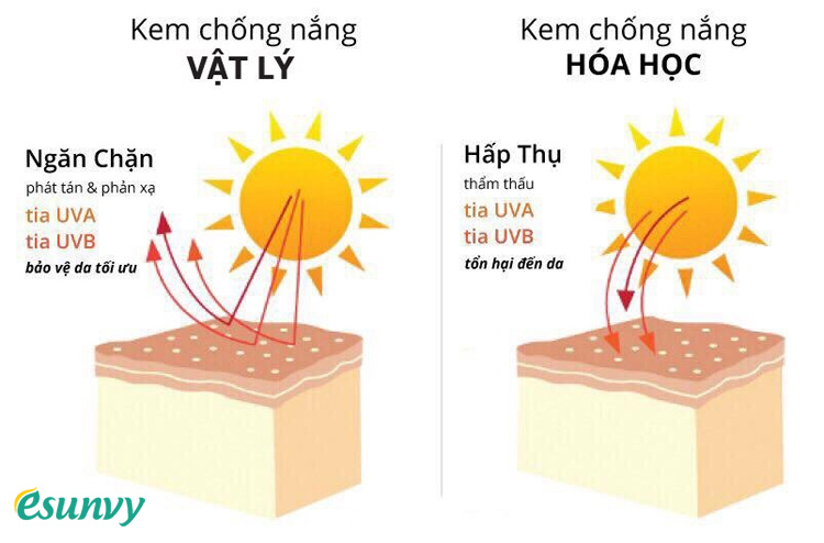 Kem chống nắng vật lý hoạt động như thế nào? 1