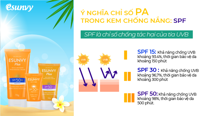 Chỉ số chống nắng tối ưu SPF50+/PA+++ bảo vệ da ở mức cao nhất 2